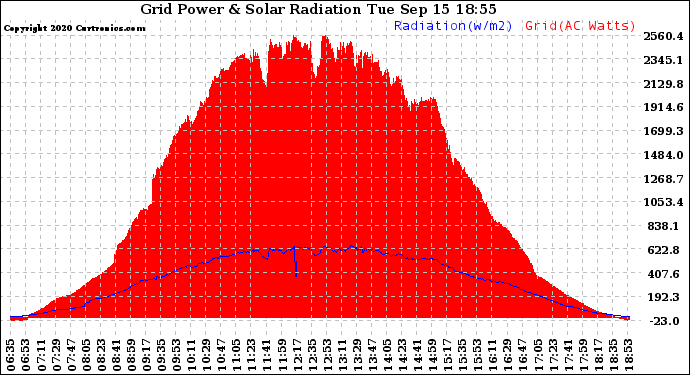 Solar PV/Inverter Performance Grid Power & Solar Radiation