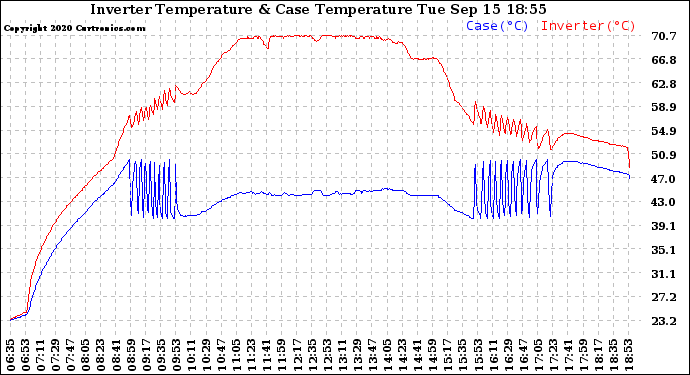 Solar PV/Inverter Performance Inverter Operating Temperature