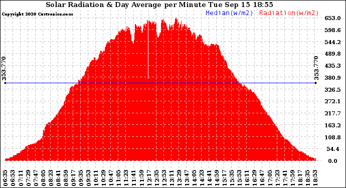 Solar PV/Inverter Performance Solar Radiation & Day Average per Minute