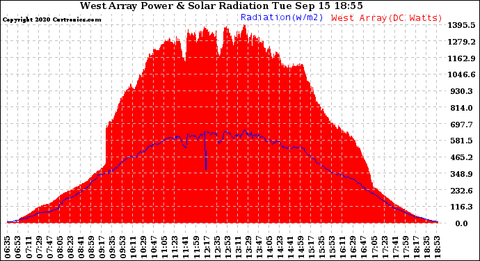 Solar PV/Inverter Performance West Array Power Output & Solar Radiation