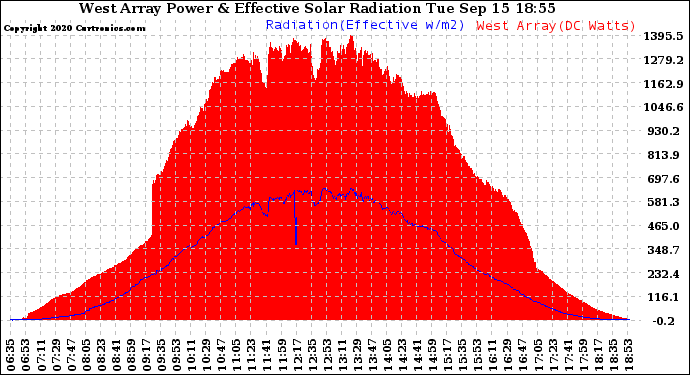 Solar PV/Inverter Performance West Array Power Output & Effective Solar Radiation