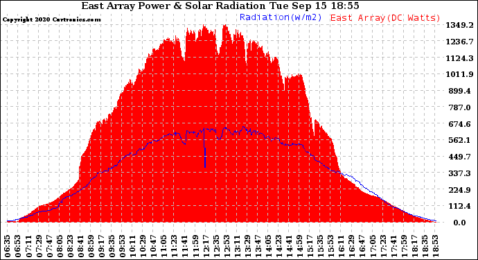 Solar PV/Inverter Performance East Array Power Output & Solar Radiation