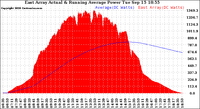 Solar PV/Inverter Performance East Array Actual & Running Average Power Output