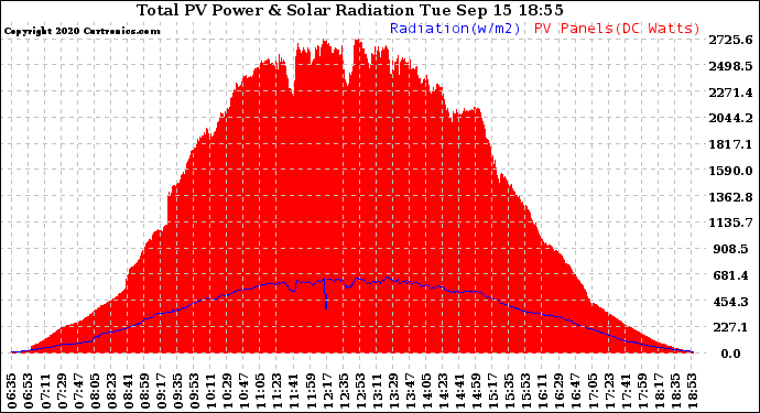 Solar PV/Inverter Performance Total PV Panel Power Output & Solar Radiation