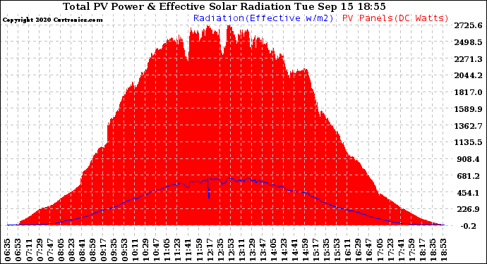 Solar PV/Inverter Performance Total PV Panel Power Output & Effective Solar Radiation