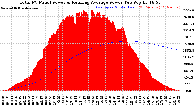 Solar PV/Inverter Performance Total PV Panel & Running Average Power Output