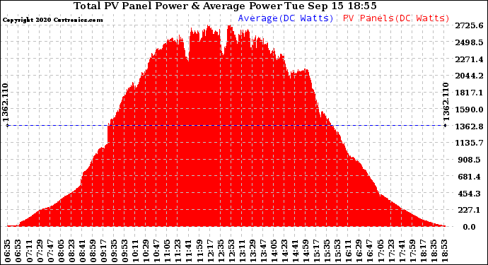 Solar PV/Inverter Performance Total PV Panel Power Output