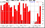 Solar PV/Inverter Performance Daily Solar Energy Production