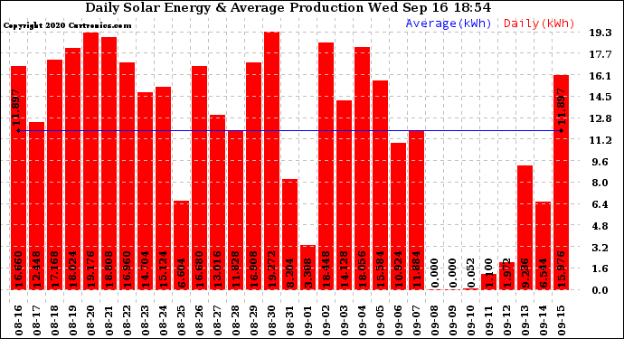 Solar PV/Inverter Performance Daily Solar Energy Production