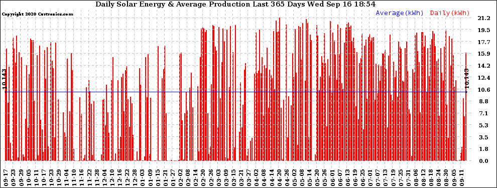 Solar PV/Inverter Performance Daily Solar Energy Production Last 365 Days