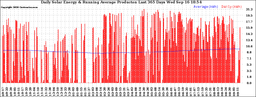 Solar PV/Inverter Performance Daily Solar Energy Production Running Average Last 365 Days