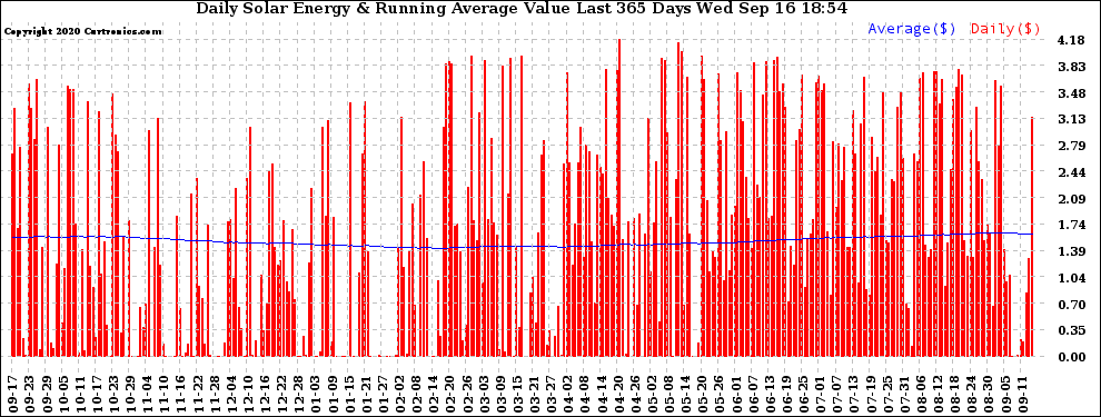 Solar PV/Inverter Performance Daily Solar Energy Production Value Running Average Last 365 Days