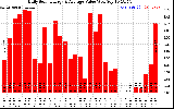 Solar PV/Inverter Performance Daily Solar Energy Production Value