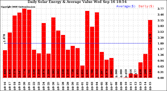 Solar PV/Inverter Performance Daily Solar Energy Production Value