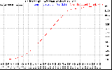 Solar PV/Inverter Performance Daily Energy Production