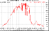 Solar PV/Inverter Performance Daily Energy Production Per Minute