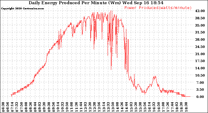 Solar PV/Inverter Performance Daily Energy Production Per Minute