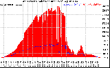 Solar PV/Inverter Performance Grid Power & Solar Radiation