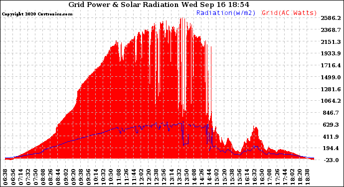 Solar PV/Inverter Performance Grid Power & Solar Radiation