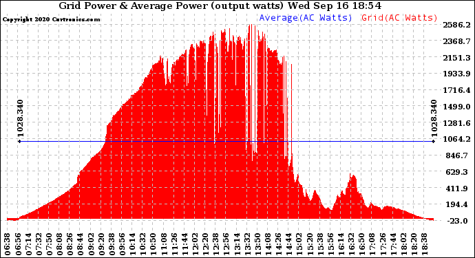 Solar PV/Inverter Performance Inverter Power Output