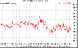 Solar PV/Inverter Performance Grid Voltage