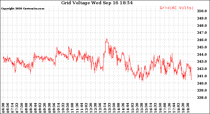 Solar PV/Inverter Performance Grid Voltage