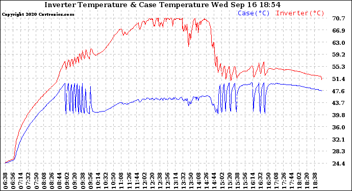 Solar PV/Inverter Performance Inverter Operating Temperature