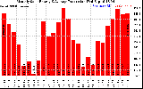 Solar PV/Inverter Performance Monthly Solar Energy Production