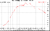 Solar PV/Inverter Performance Outdoor Temperature