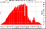 Solar PV/Inverter Performance Solar Radiation & Day Average per Minute