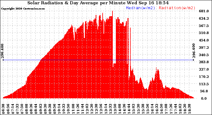 Solar PV/Inverter Performance Solar Radiation & Day Average per Minute