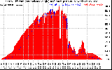 Solar PV/Inverter Performance Solar Radiation & Effective Solar Radiation per Minute