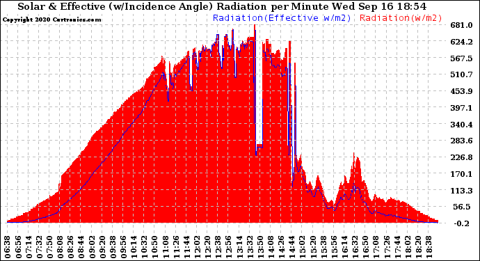 Solar PV/Inverter Performance Solar Radiation & Effective Solar Radiation per Minute