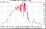 Solar PV/Inverter Performance Photovoltaic Panel Current Output