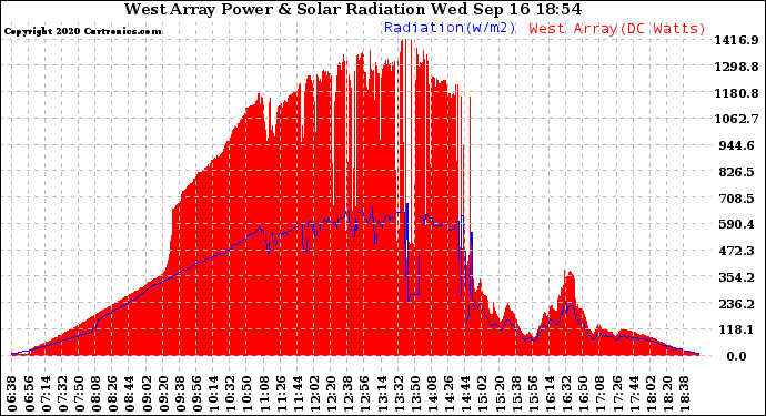 Solar PV/Inverter Performance West Array Power Output & Solar Radiation