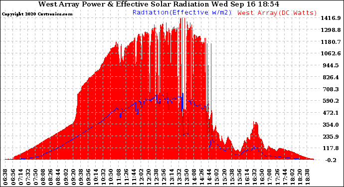 Solar PV/Inverter Performance West Array Power Output & Effective Solar Radiation