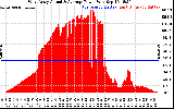 Solar PV/Inverter Performance West Array Actual & Average Power Output