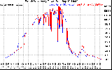 Solar PV/Inverter Performance Photovoltaic Panel Power Output