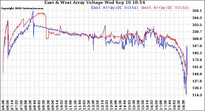 Solar PV/Inverter Performance Photovoltaic Panel Voltage Output