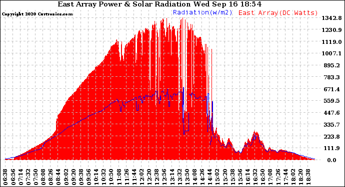 Solar PV/Inverter Performance East Array Power Output & Solar Radiation