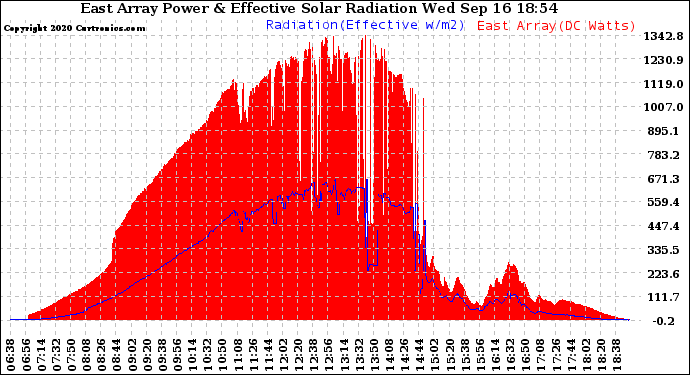 Solar PV/Inverter Performance East Array Power Output & Effective Solar Radiation