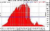 Solar PV/Inverter Performance East Array Actual & Average Power Output