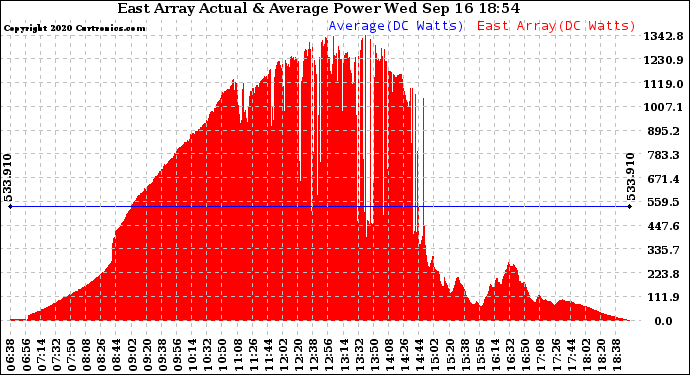 Solar PV/Inverter Performance East Array Actual & Average Power Output