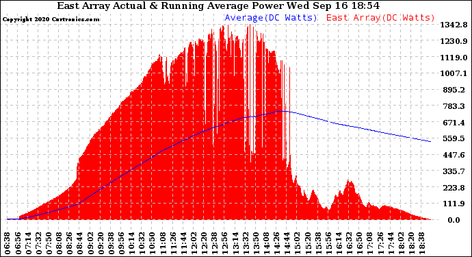 Solar PV/Inverter Performance East Array Actual & Running Average Power Output