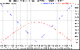 Solar PV/Inverter Performance Sun Altitude Angle & Sun Incidence Angle on PV Panels