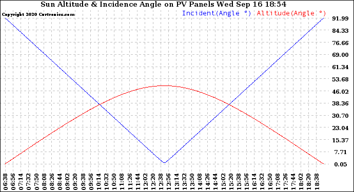 Solar PV/Inverter Performance Sun Altitude Angle & Sun Incidence Angle on PV Panels