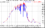 Solar PV/Inverter Performance PV Panel Power Output & Inverter Power Output