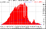 Solar PV/Inverter Performance Total PV Panel Power Output & Solar Radiation