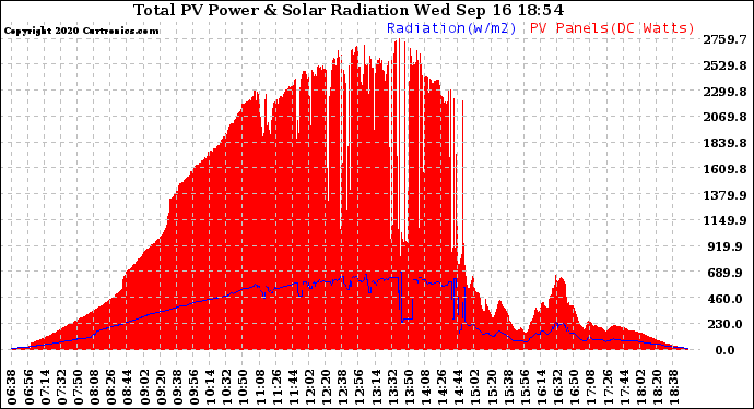 Solar PV/Inverter Performance Total PV Panel Power Output & Solar Radiation