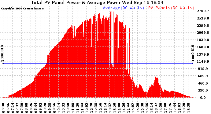 Solar PV/Inverter Performance Total PV Panel Power Output